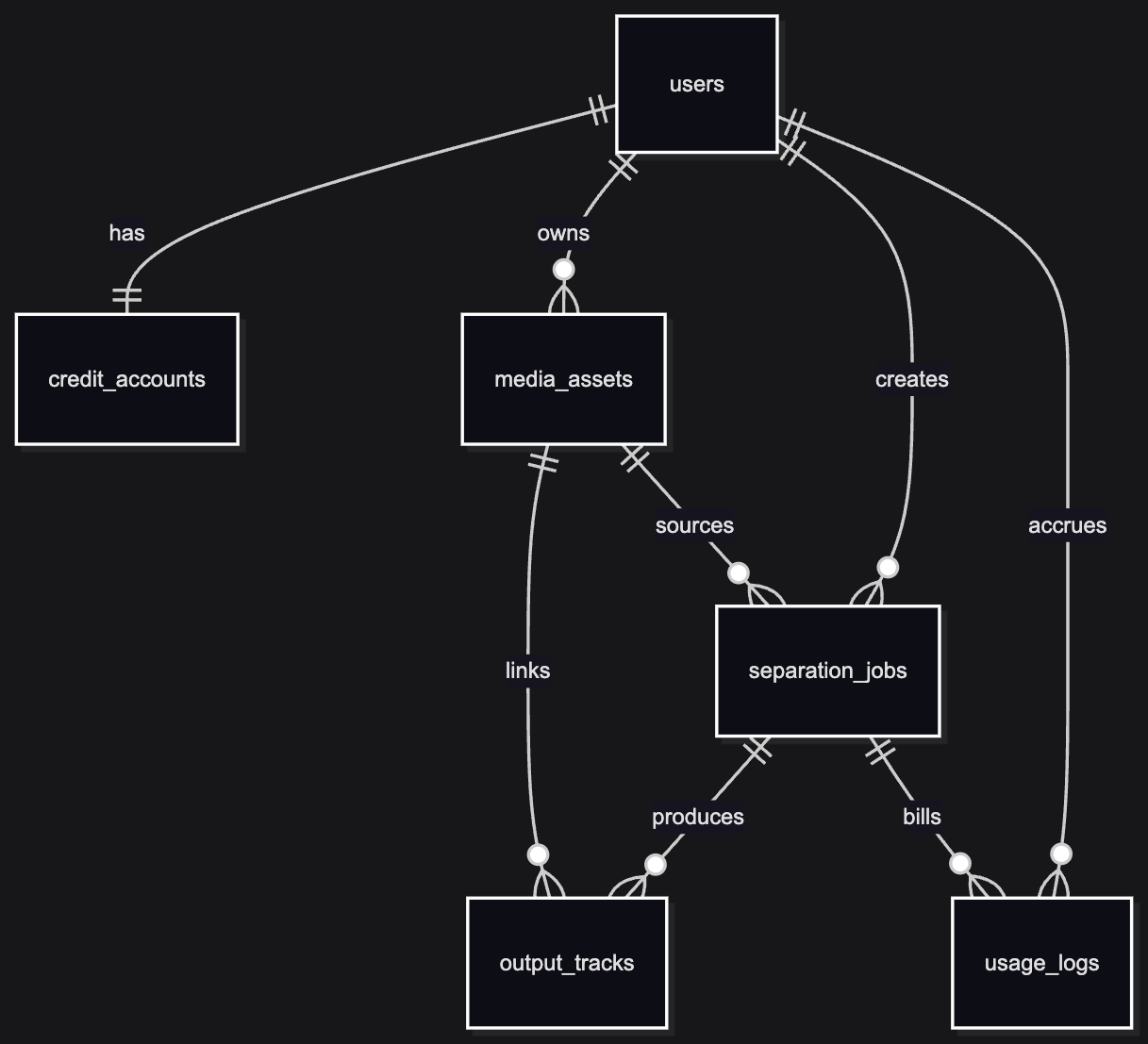 Entity relationship diagram: users, credit accounts, media assets, separation jobs, output tracks, usage logs