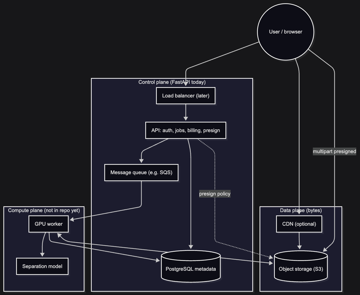 Flowchart: control plane (API, DB, queue), data plane (S3, CDN), compute (GPU worker, model)