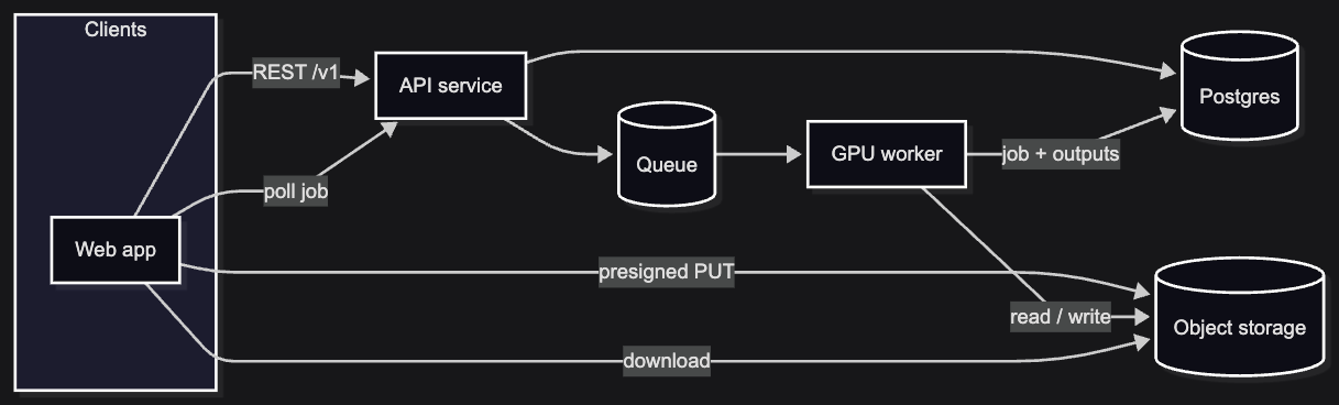 Flowchart: web app, API, Postgres, queue, object storage, GPU worker