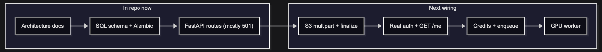 Flowchart: in-repo artifacts vs next wiring (S3, auth, credits, worker)