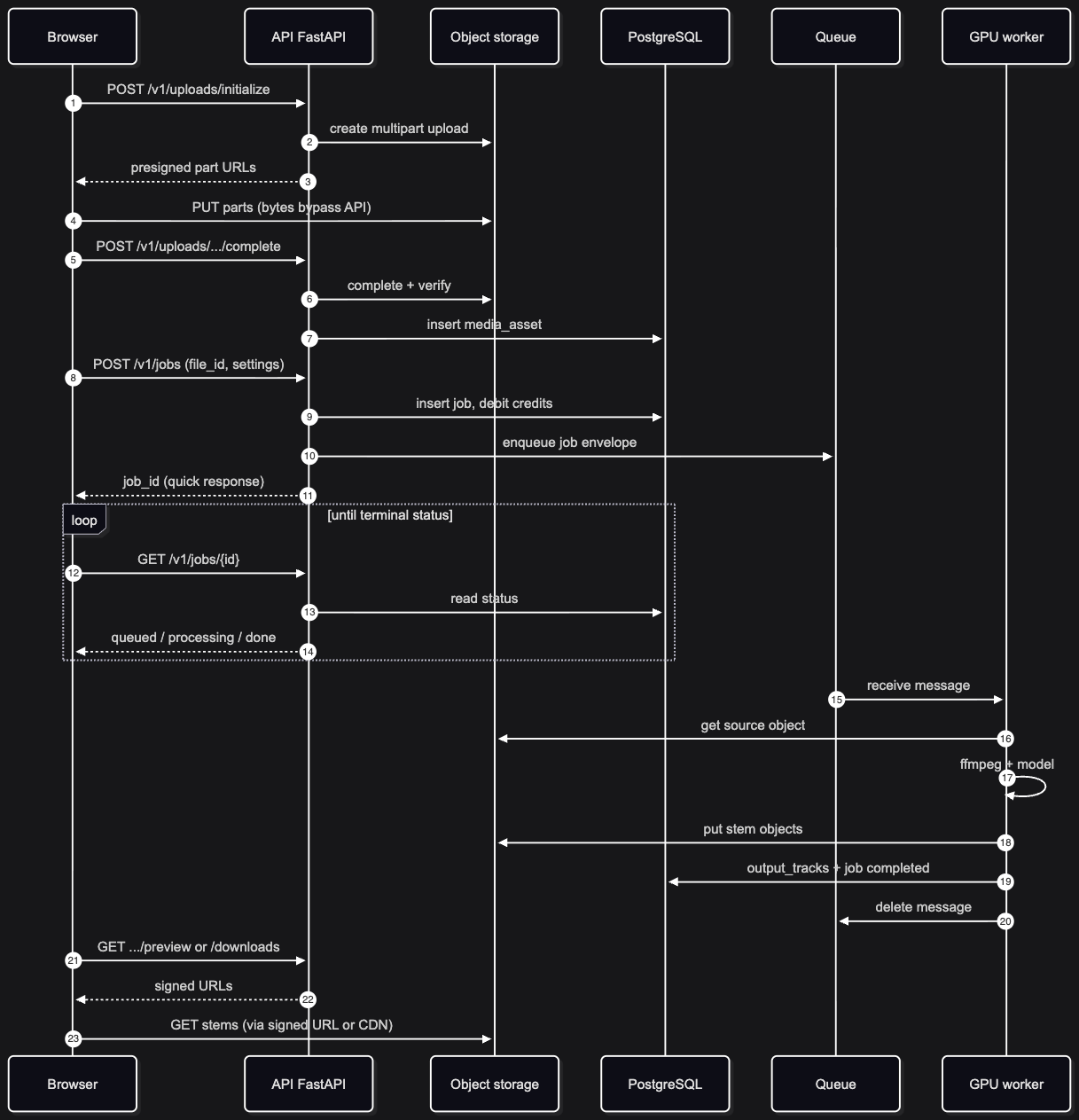 Sequence diagram: upload multipart, create job, poll status, worker processes, download via signed URLs